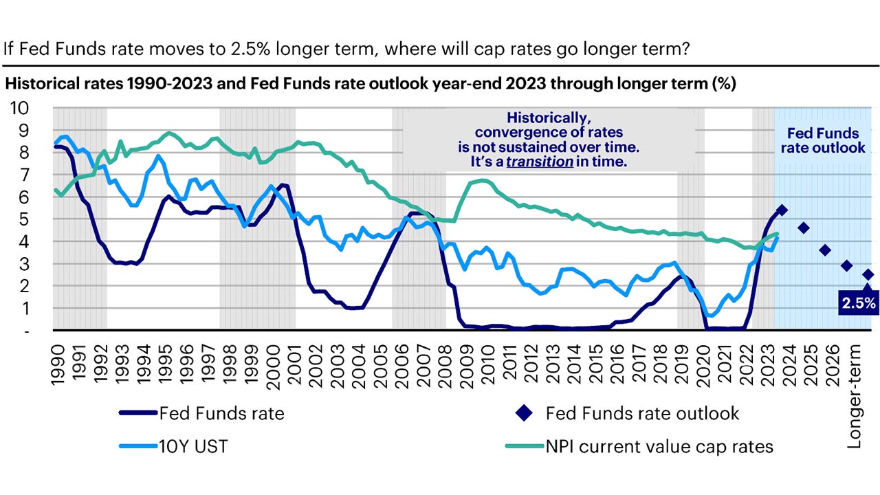 Figure 1 : Looking ahead beyond transition periods