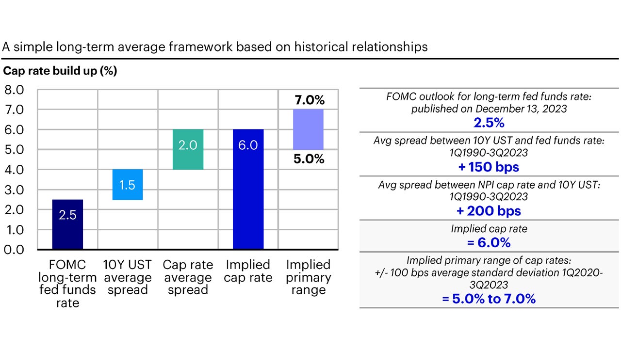 Figure 2: Where might valuation cap rates settle over the long-term?