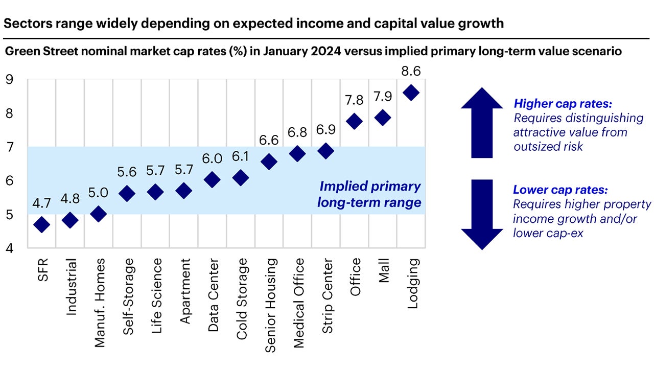 Figure 3: Where are market cap rates today compared to a long-term value scenario?