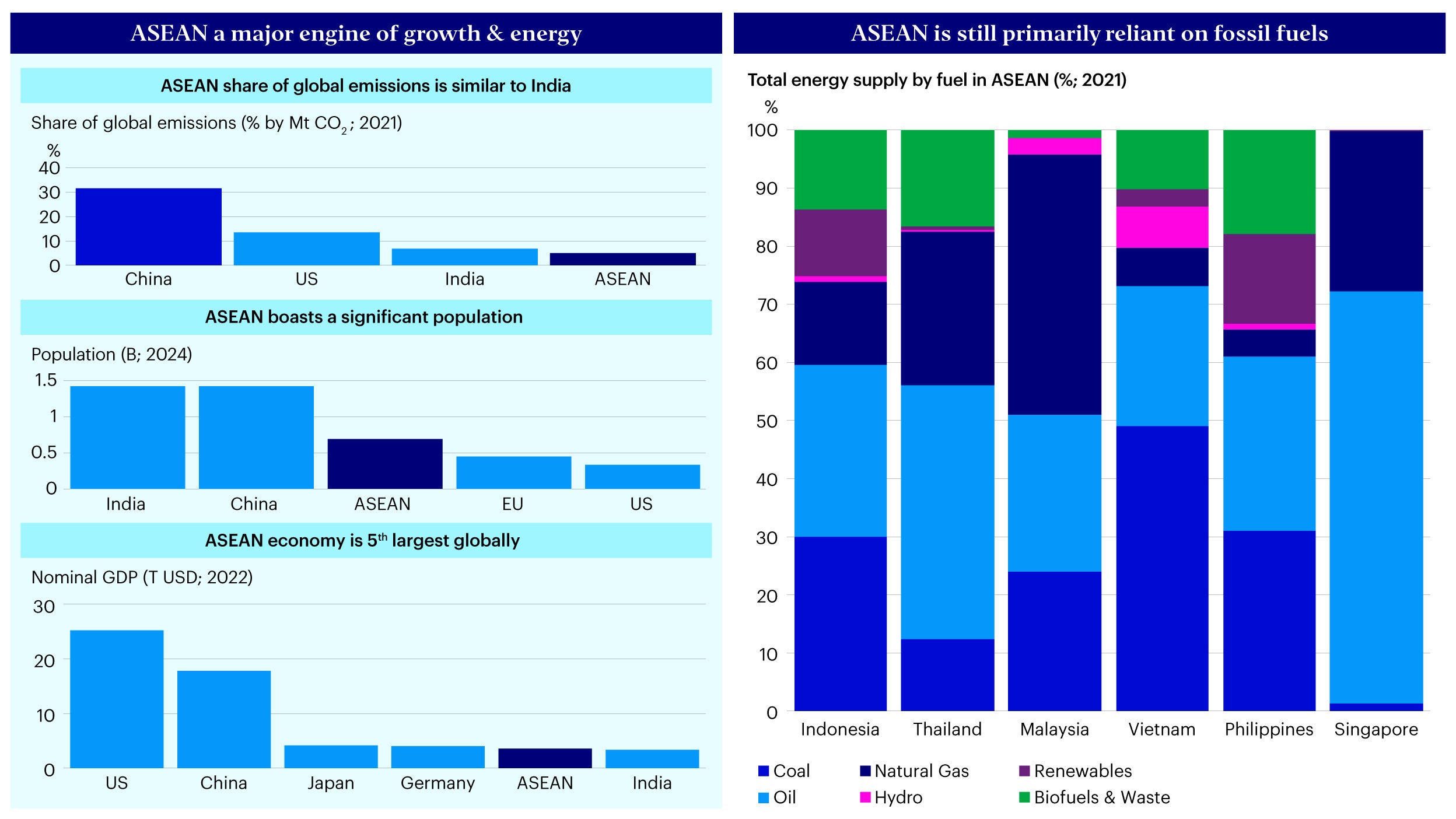 Figure 1 – State of transition of ASEAN: Fossil-fuel economy expected to transition