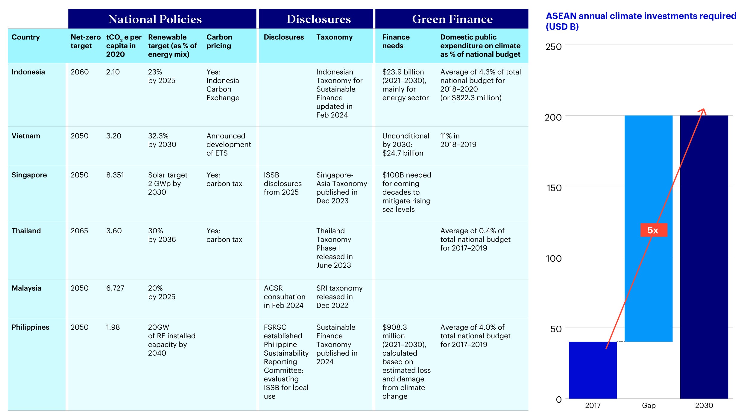 Figure 2 – Drivers of transition: national policies, disclosures/ standards & green finance drive transition in ASEAN