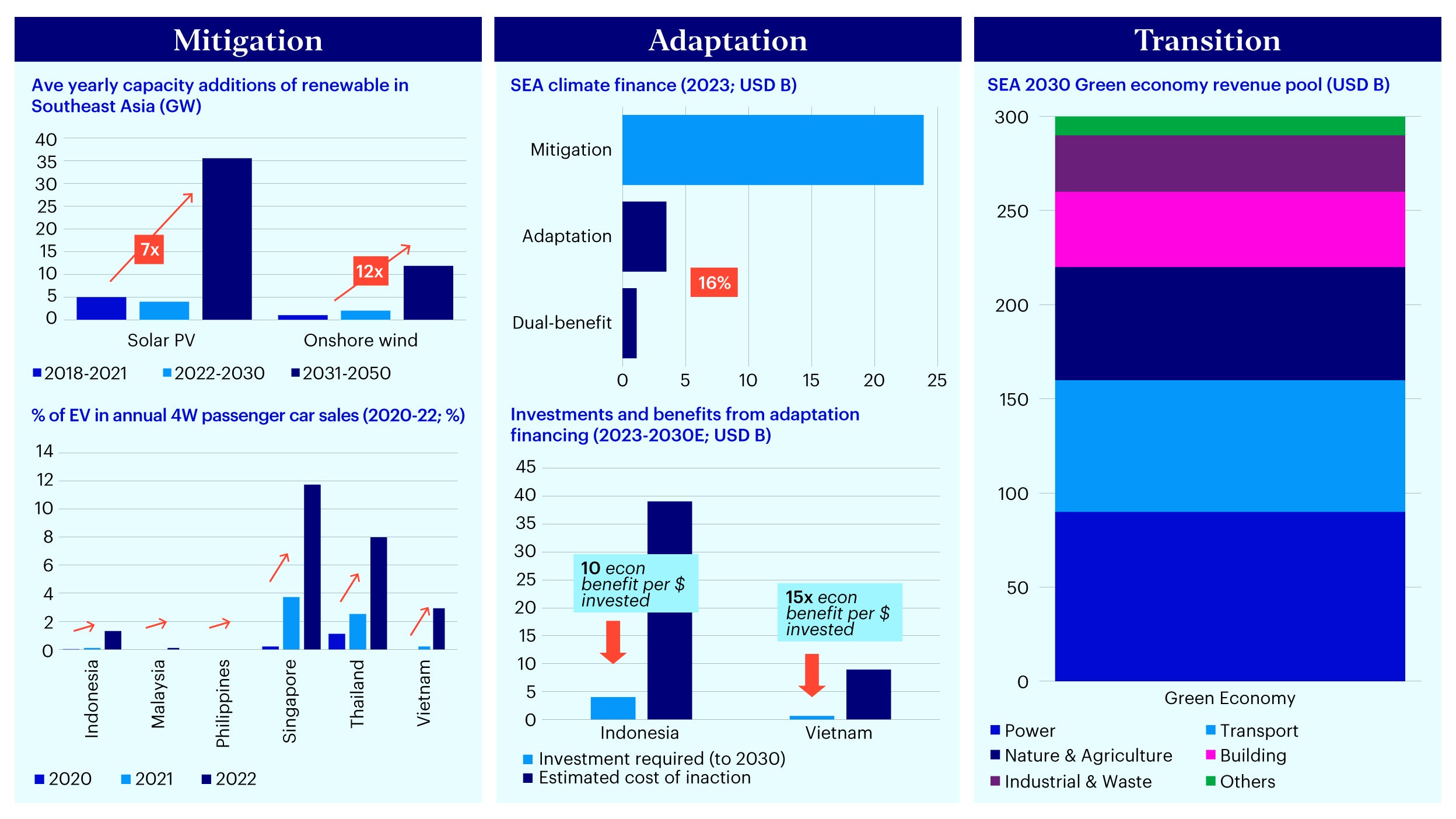Figure 3 - ASEAN opportunities in mitigation, adaptation, transition