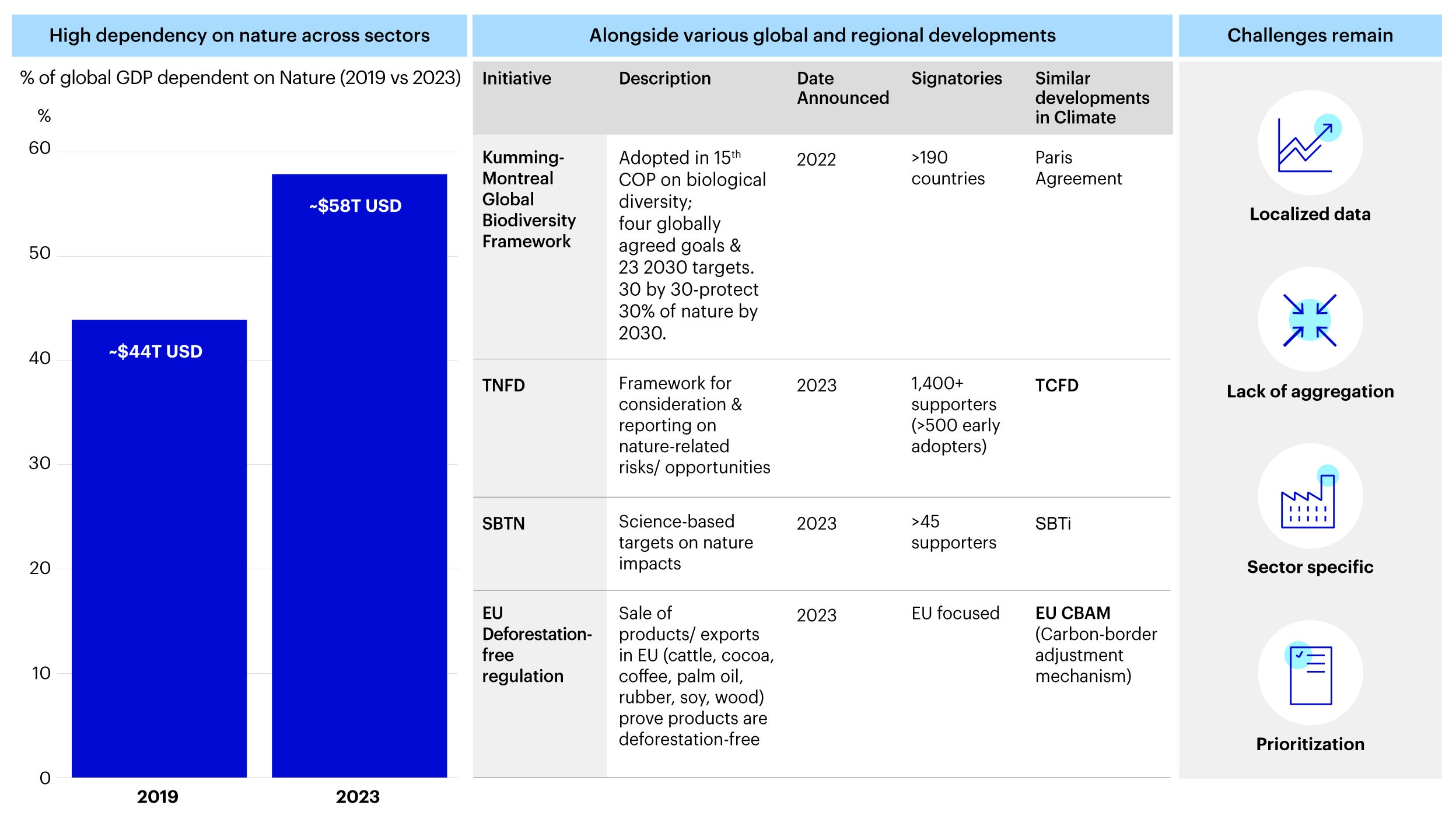 Figure 1 - Growing importance of nature’s impact on the economy 