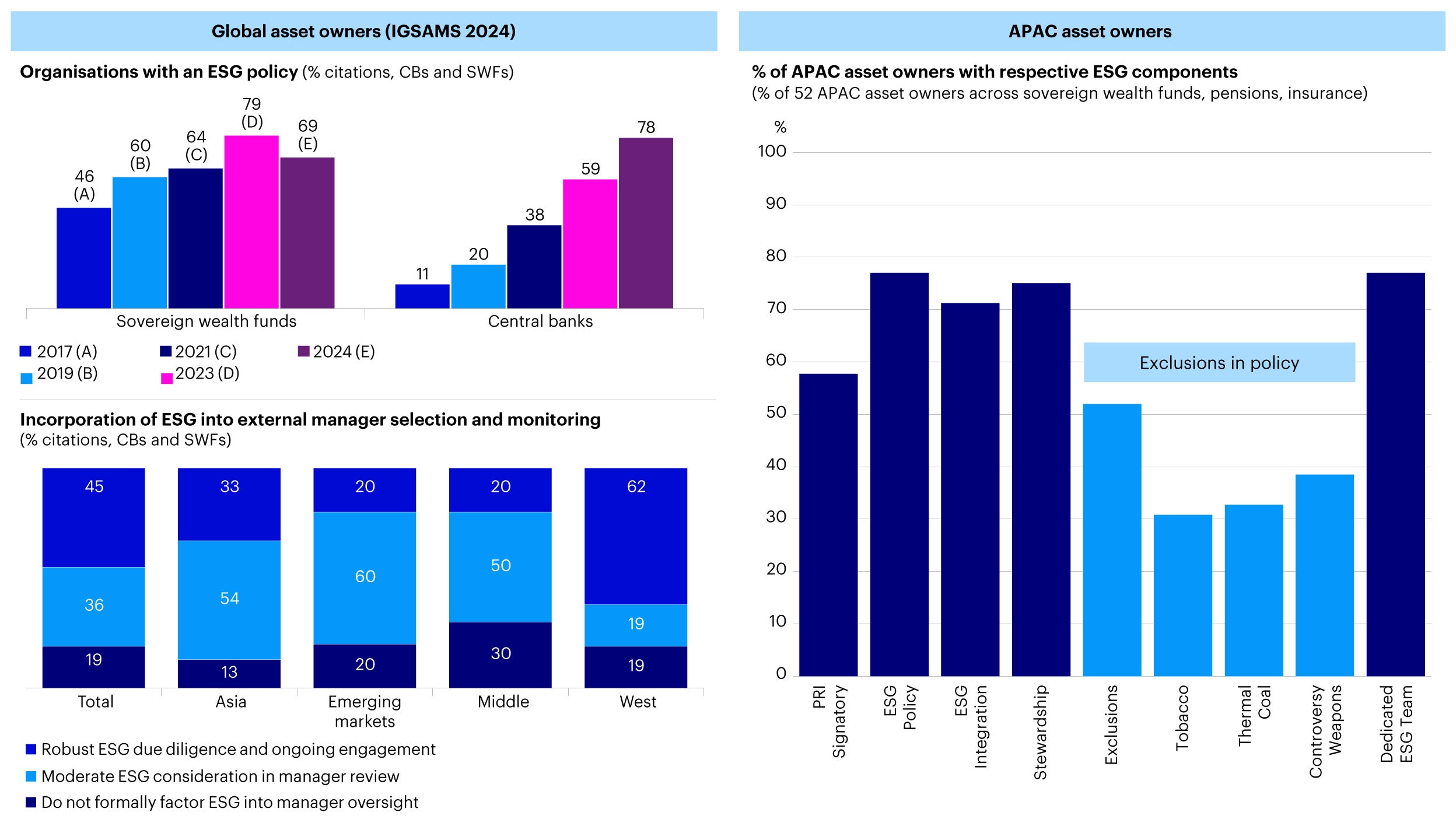 Figure 1 – ESG approach: Many APAC asset owners have adopted some form of ESG policy or investment approach