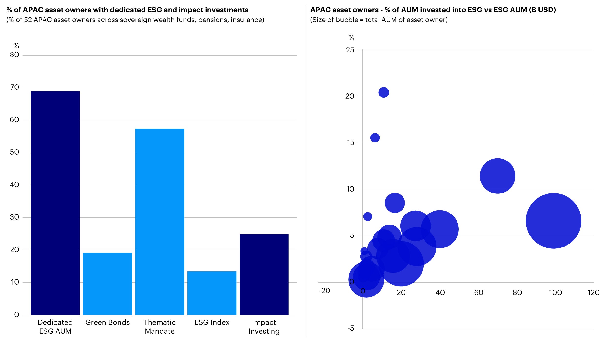 Figure 2 – Select APAC asset owners have also made dedicated ESG and impact investments; average range of 1 to 10% of their total AUM is invested into ESG