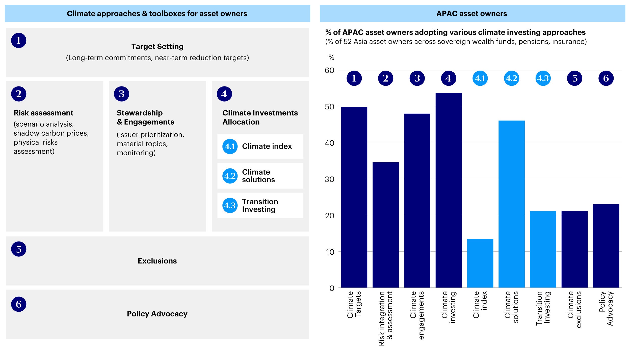 Figure 3 - Climate investing: Multiple approaches and toolboxes available for APAC asset owners to invest in climate and manage climate-related risks