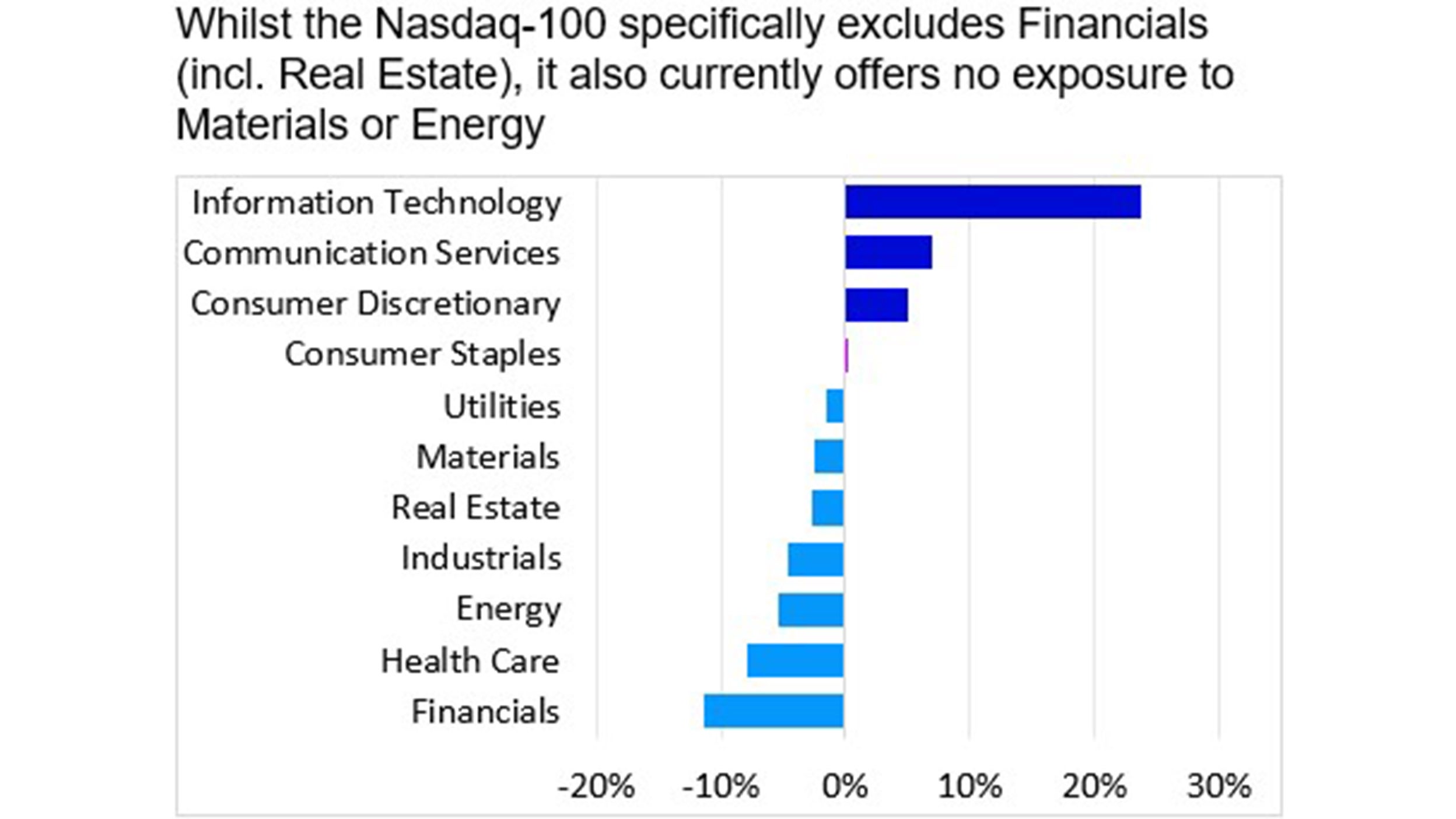 Sector weightings Nasdaq-100 vs. S&P 500