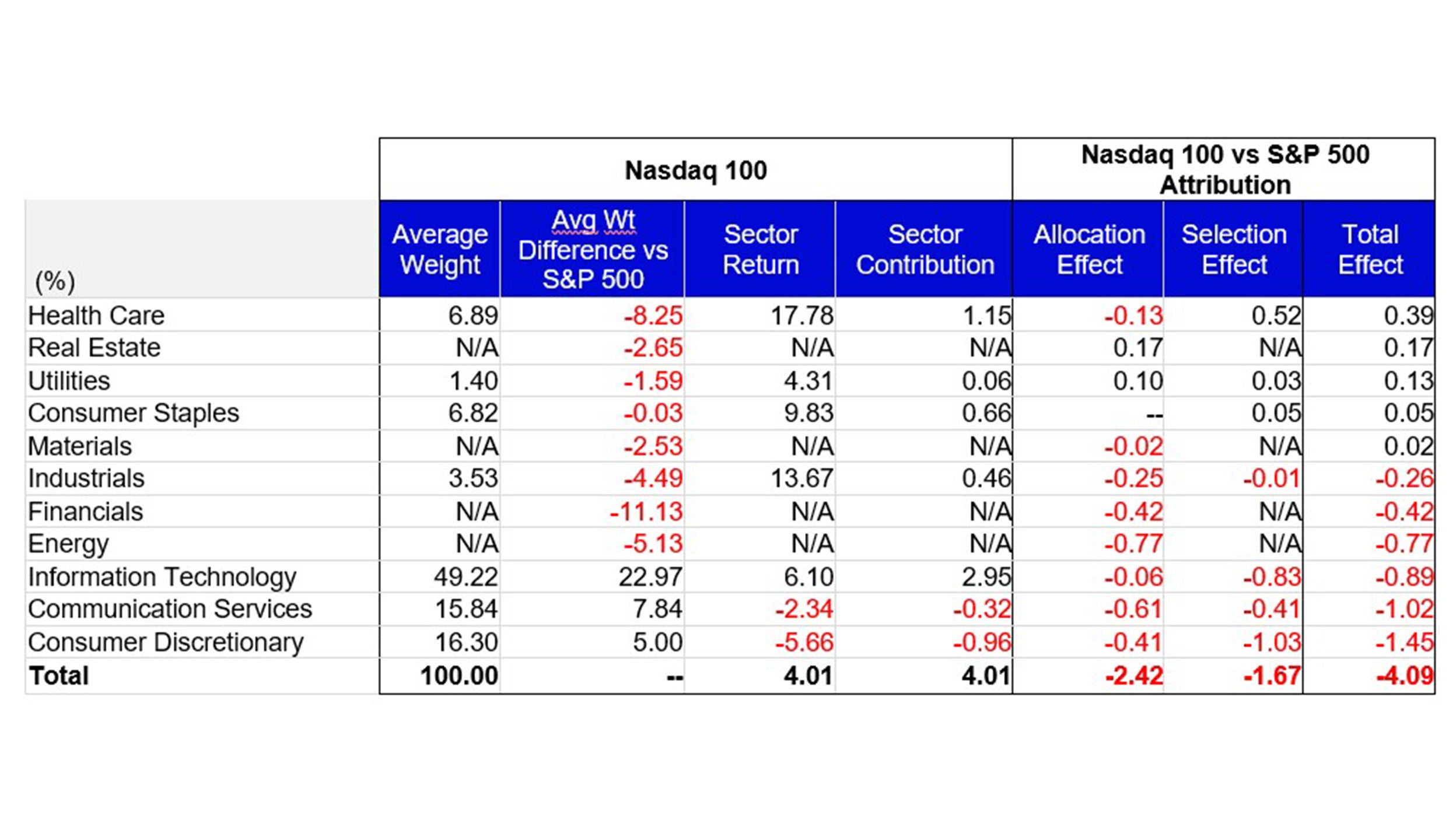 October Attribution: Nasdaq 100 vs the S&P 500