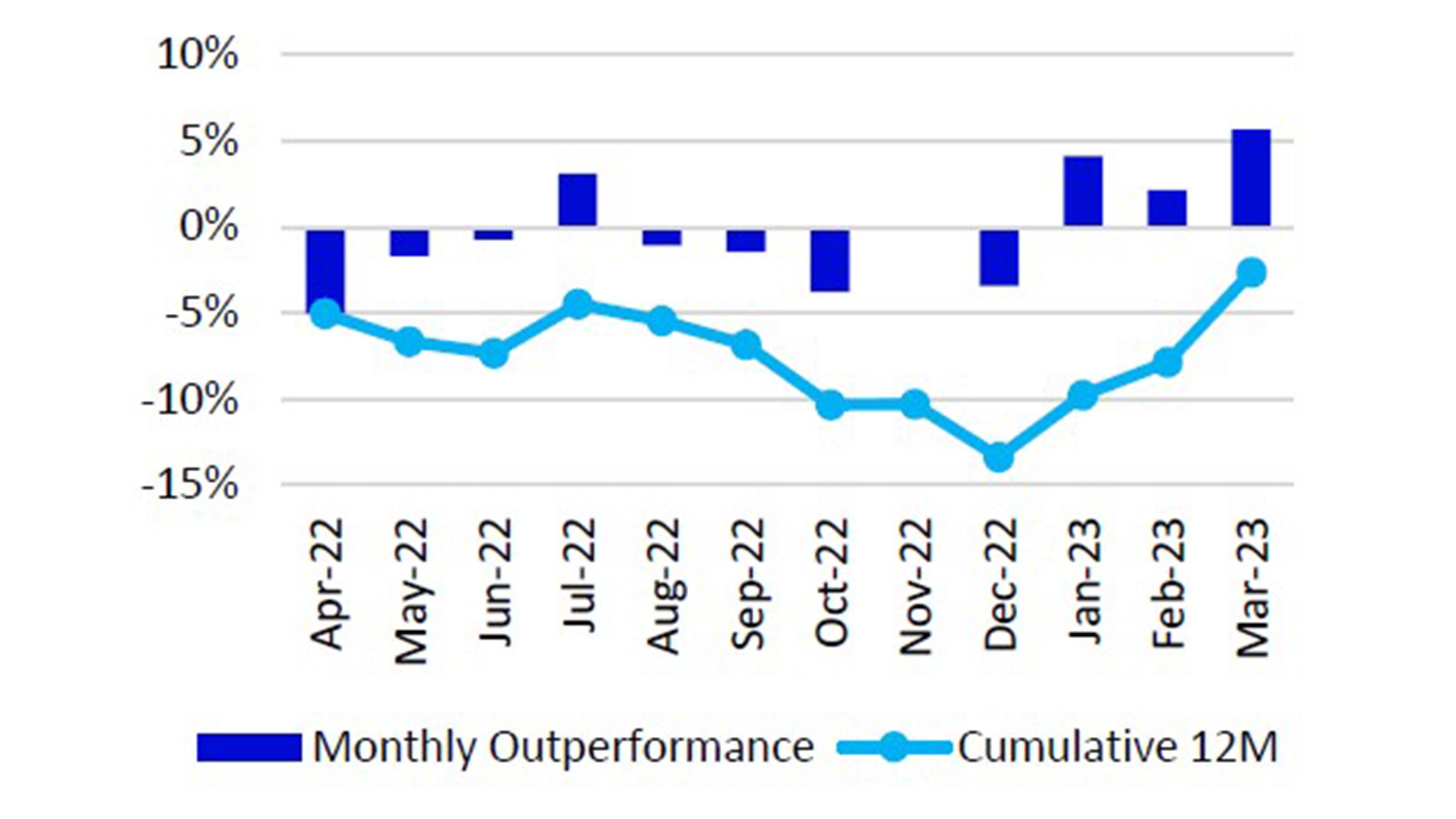 Monthly performance Nasdaq-100 vs. S&P 500