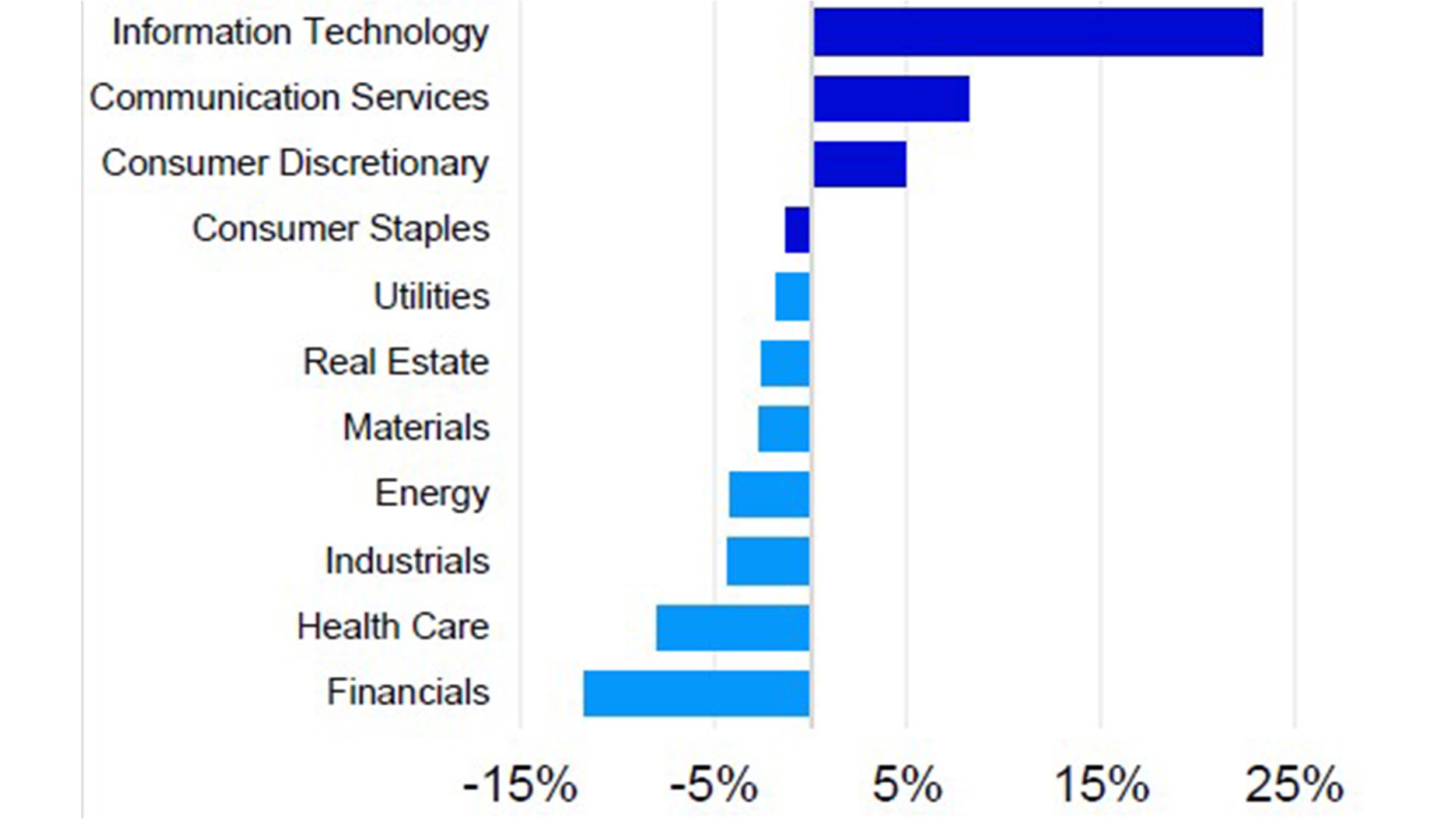 Sector weightings Nasdaq-100 vs. S&P 500