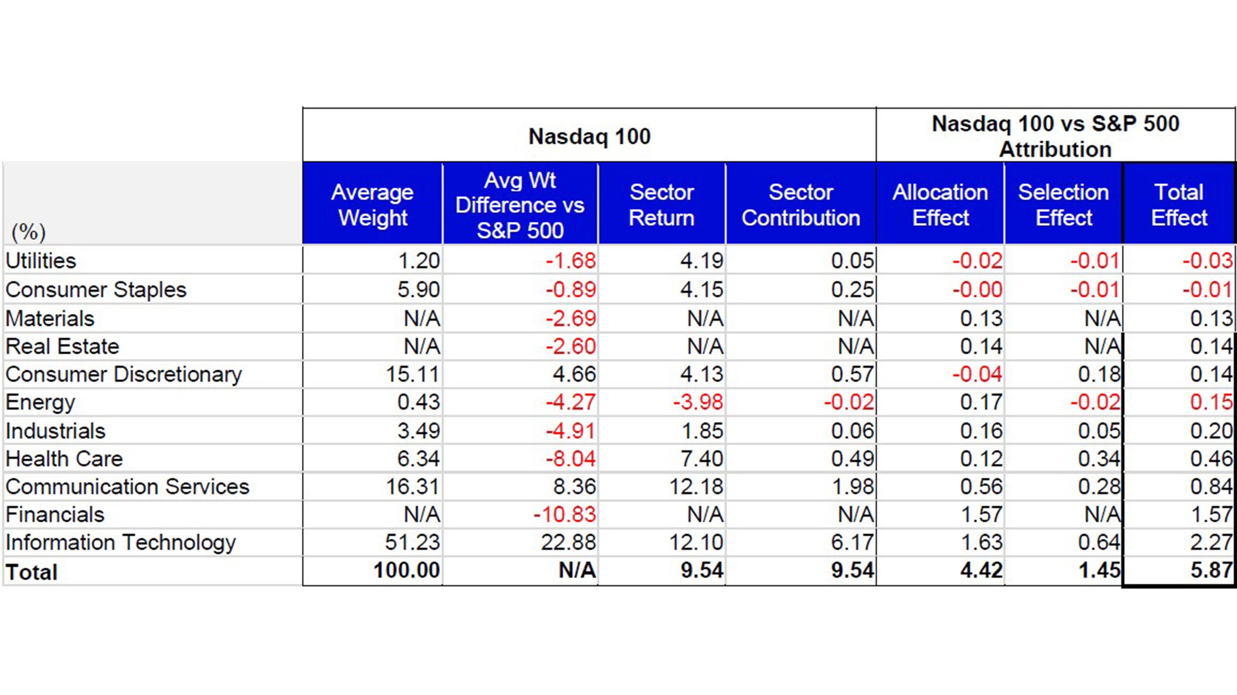 March Attribution: Nasdaq 100 vs the S&P 500 