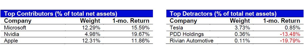 March’s Top Contributors/Detractors relative to the S&P 500 