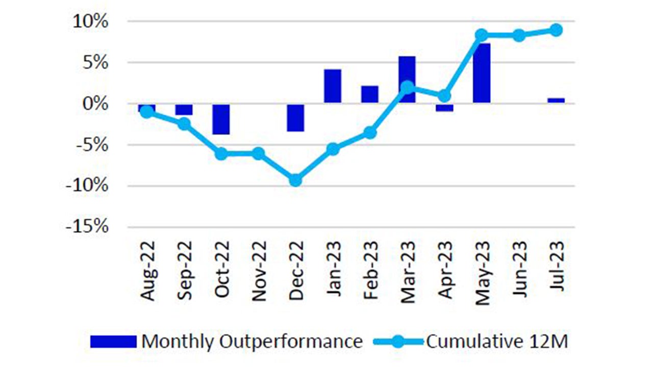 Monthly performance Nasdaq-100 vs. S&P 500