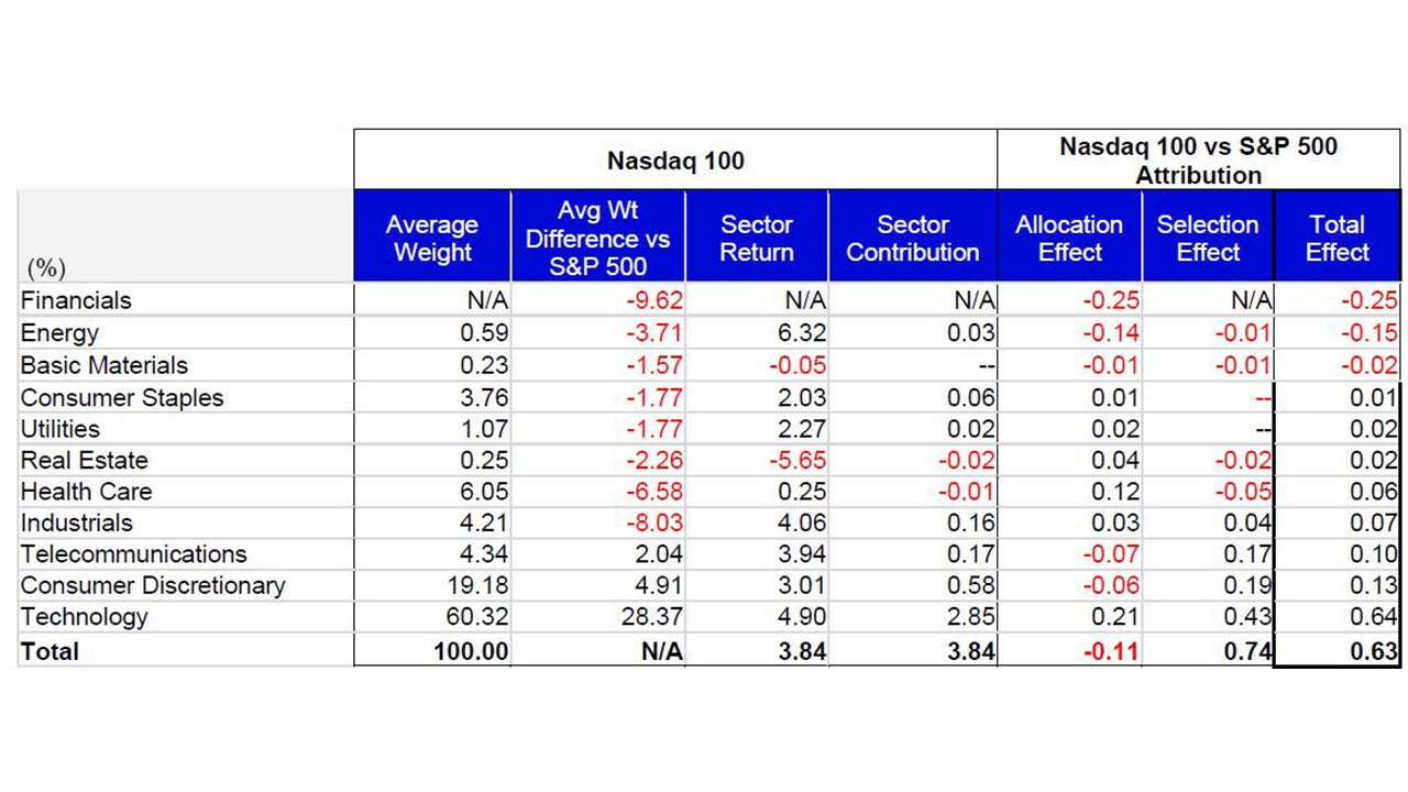 June Attribution: Nasdaq 100 vs the S&P 500 