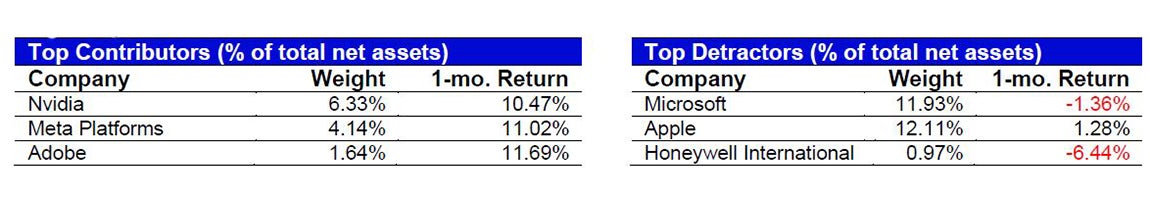 July’s Top Contributors/Detractors relative to the S&P 500 