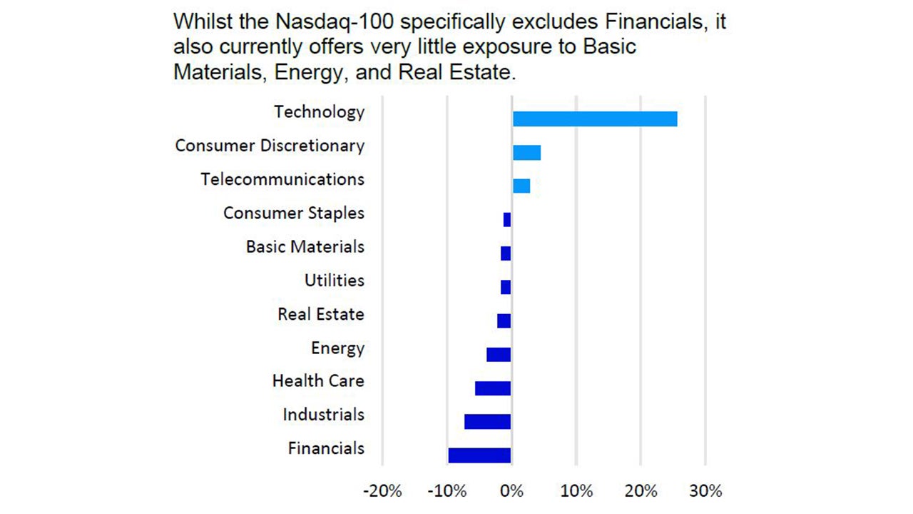 Sector weightings Nasdaq-100 vs. S&P 500