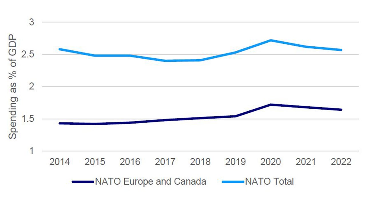 NATO Member Defense Spending as a % of GDP