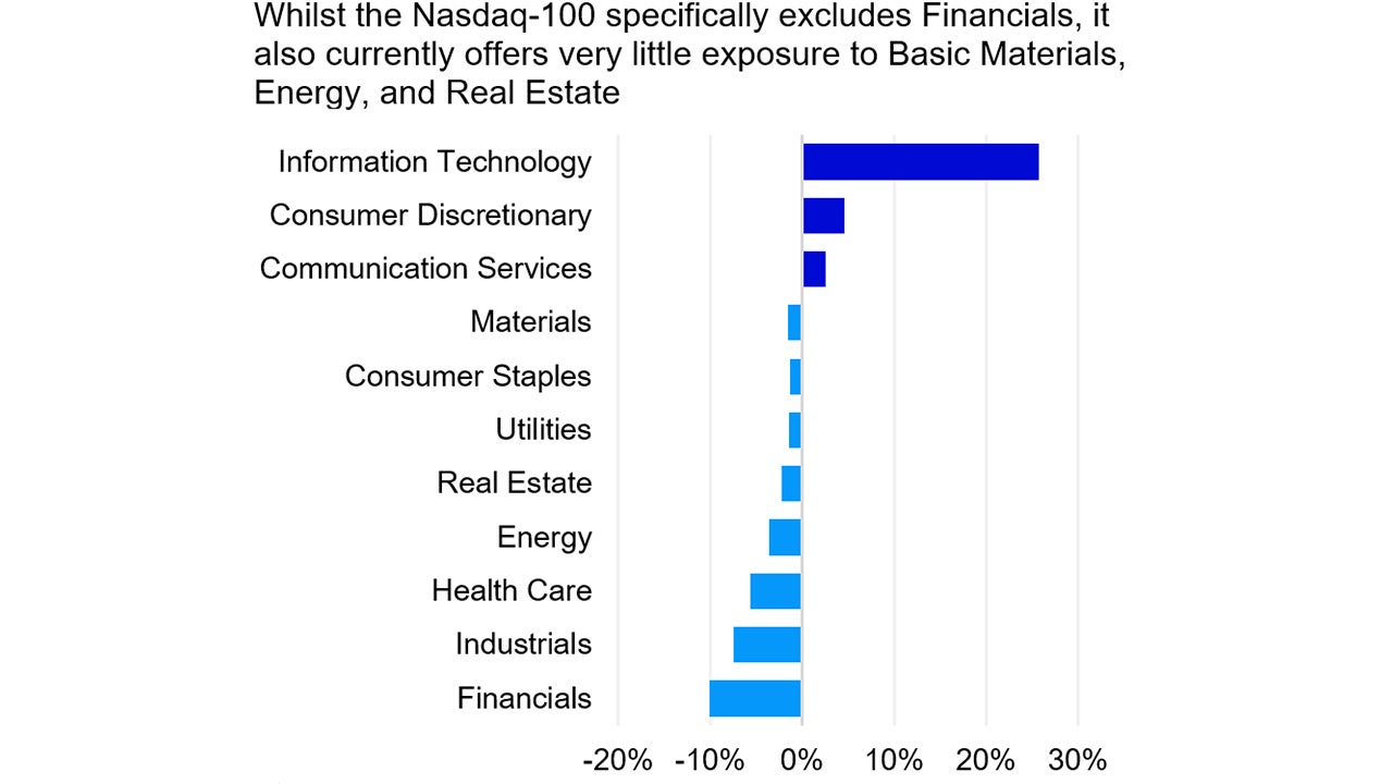 Sector weightings Nasdaq-100 vs. S&P 500 