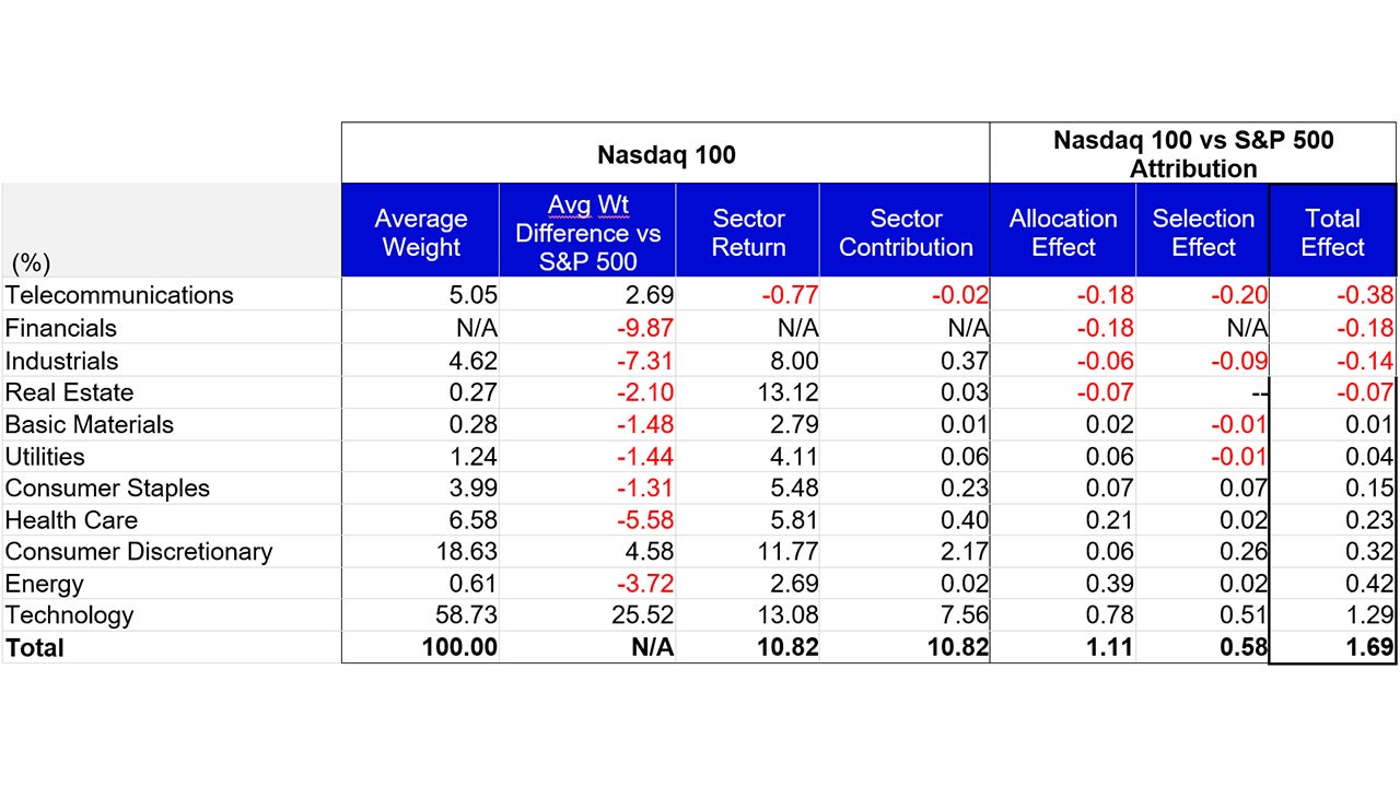 October Attribution: Nasdaq 100 vs the S&P 500 