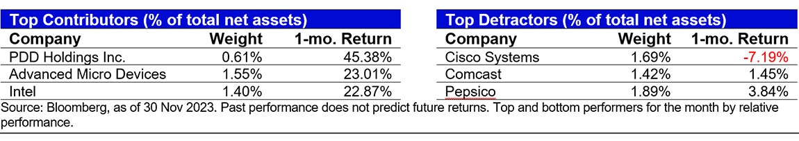 October’s Top Contributors/Detractors relative to the S&P 500 