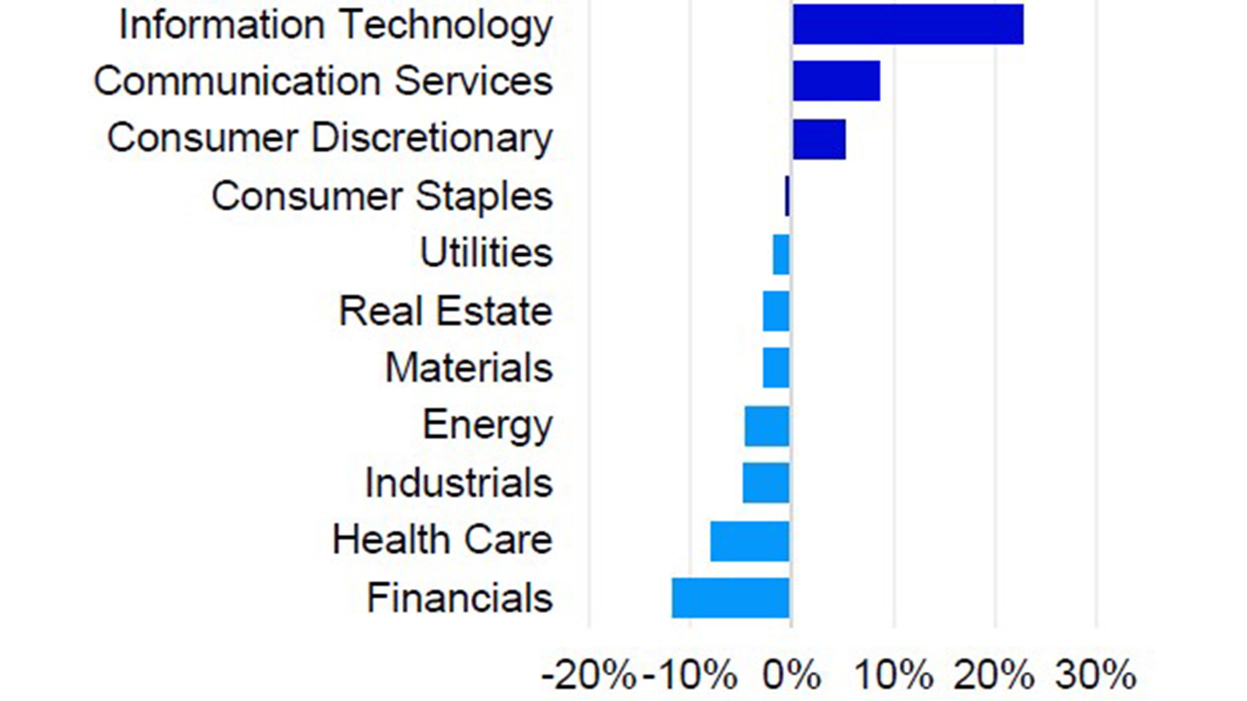 Sector weightings Nasdaq-100 vs. S&P 500