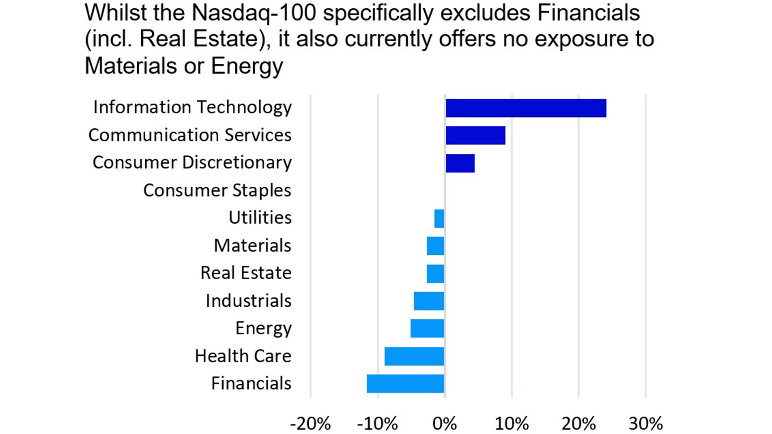 Sector weightings Nasdaq-100 vs. S&P 500