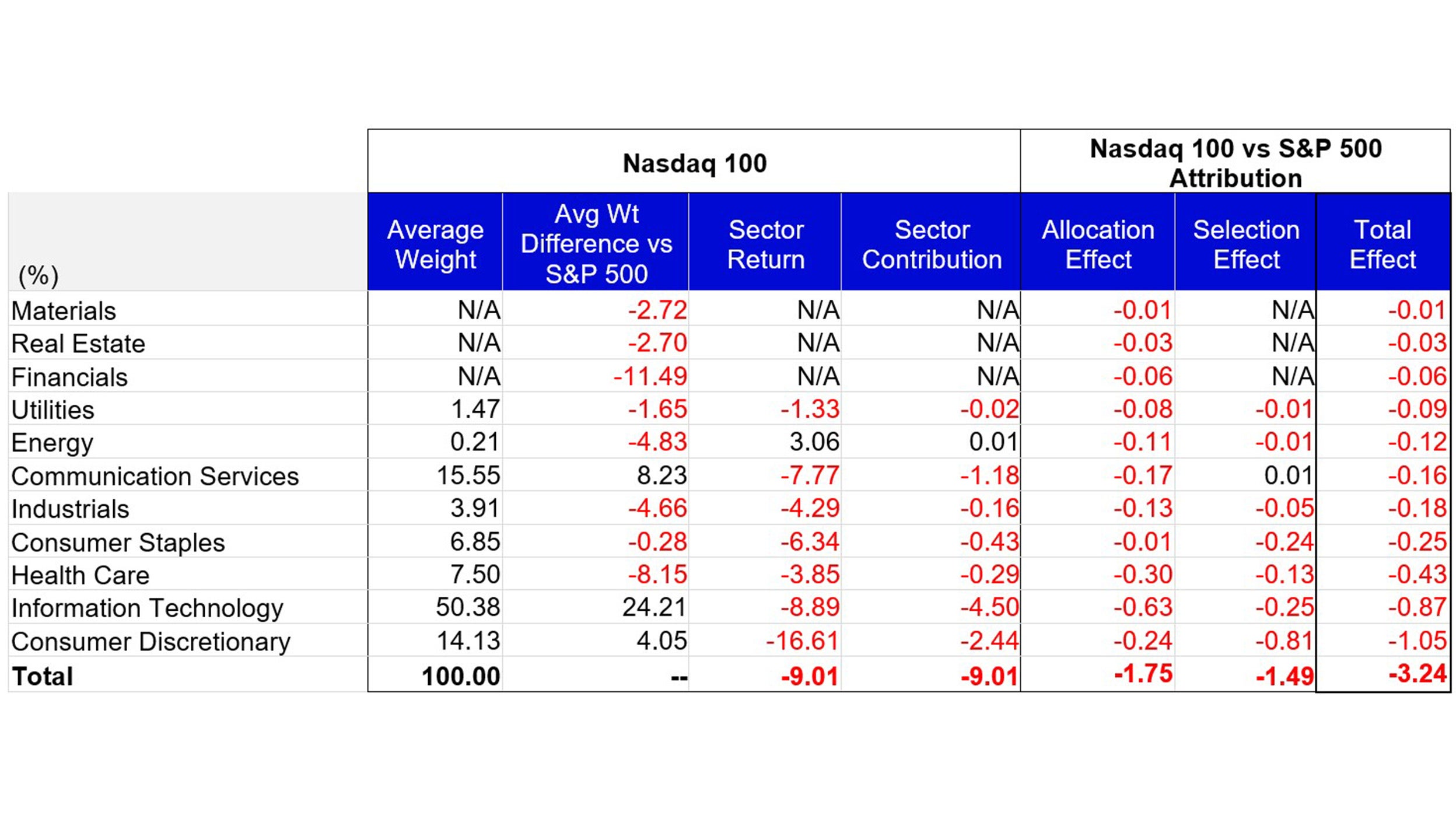 November Attribution: Nasdaq 100 vs the S&P 500