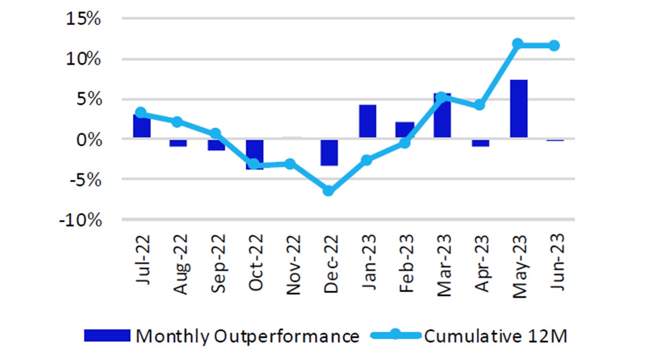 Monthly performance Nasdaq-100 vs. S&P 500