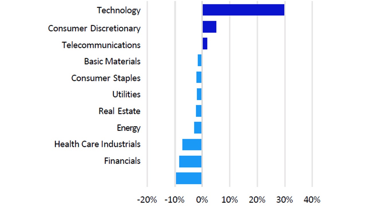 Sector weightings Nasdaq-100 vs. S&P 500