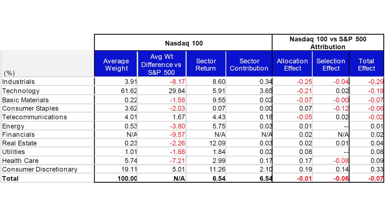 June Attribution: Nasdaq 100 vs the S&P 500 