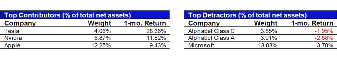 June’s Top Contributors/Detractors relative to the S&P 500 