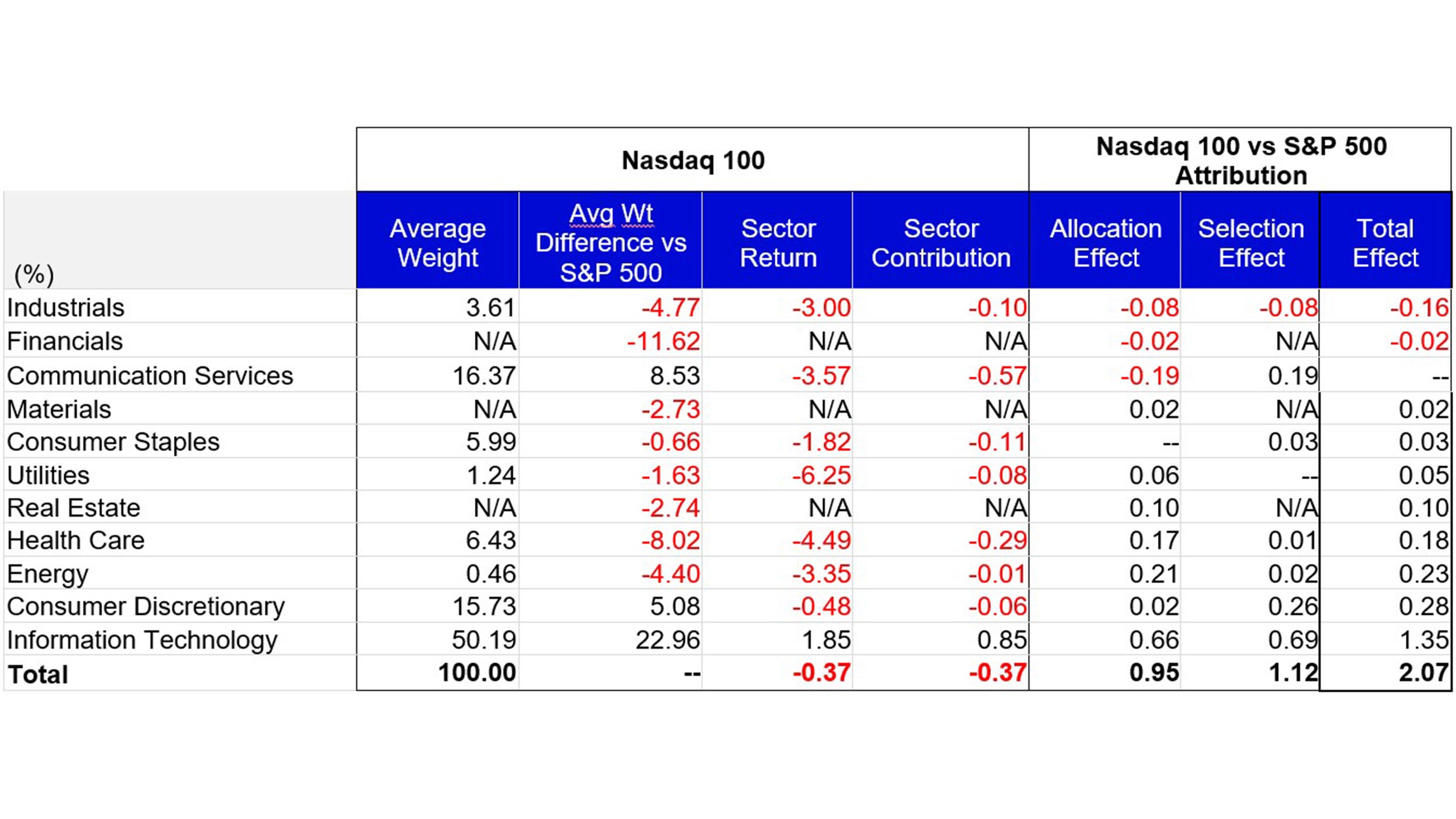 February Attribution: Nasdaq 100 vs the S&P 500 