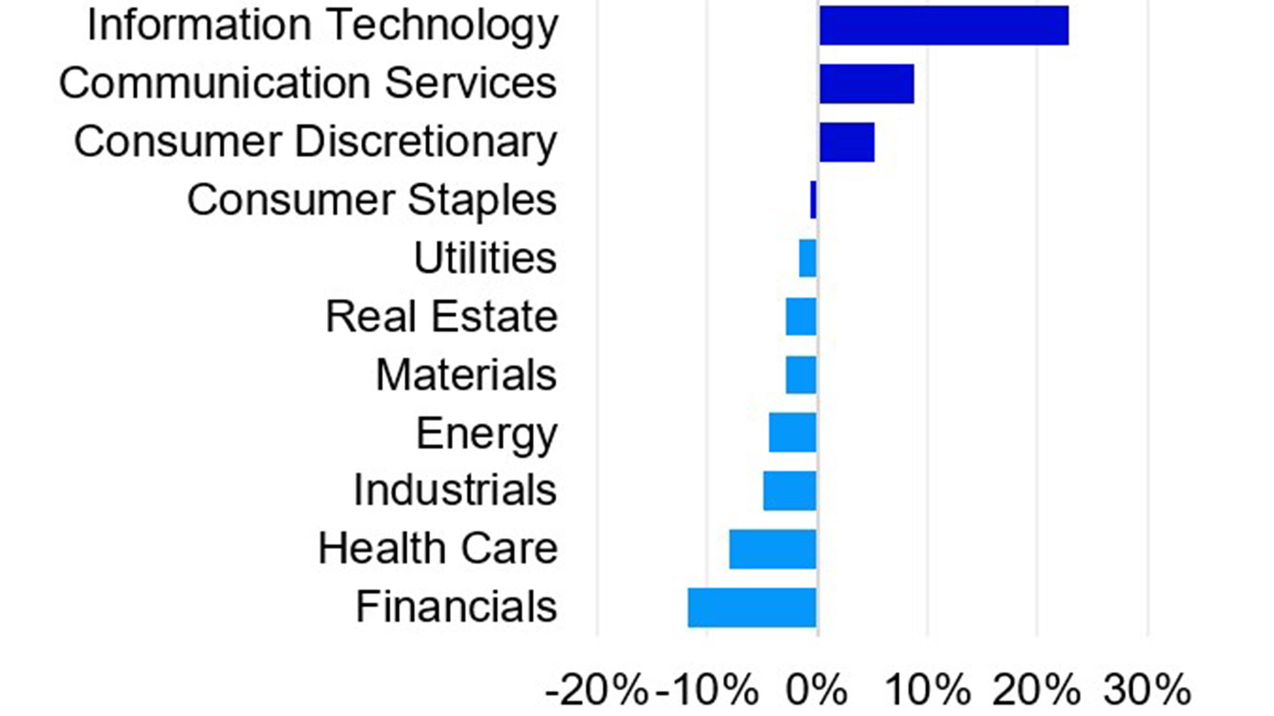 Sector weightings Nasdaq-100 vs. S&P 500