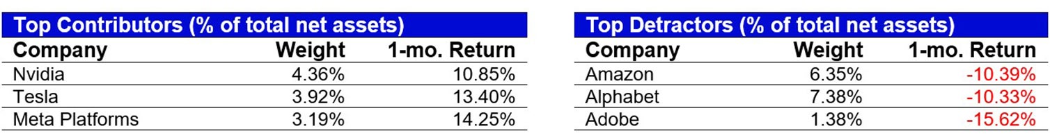 February’s Top Contributors/Detractors relative to the S&P 500 