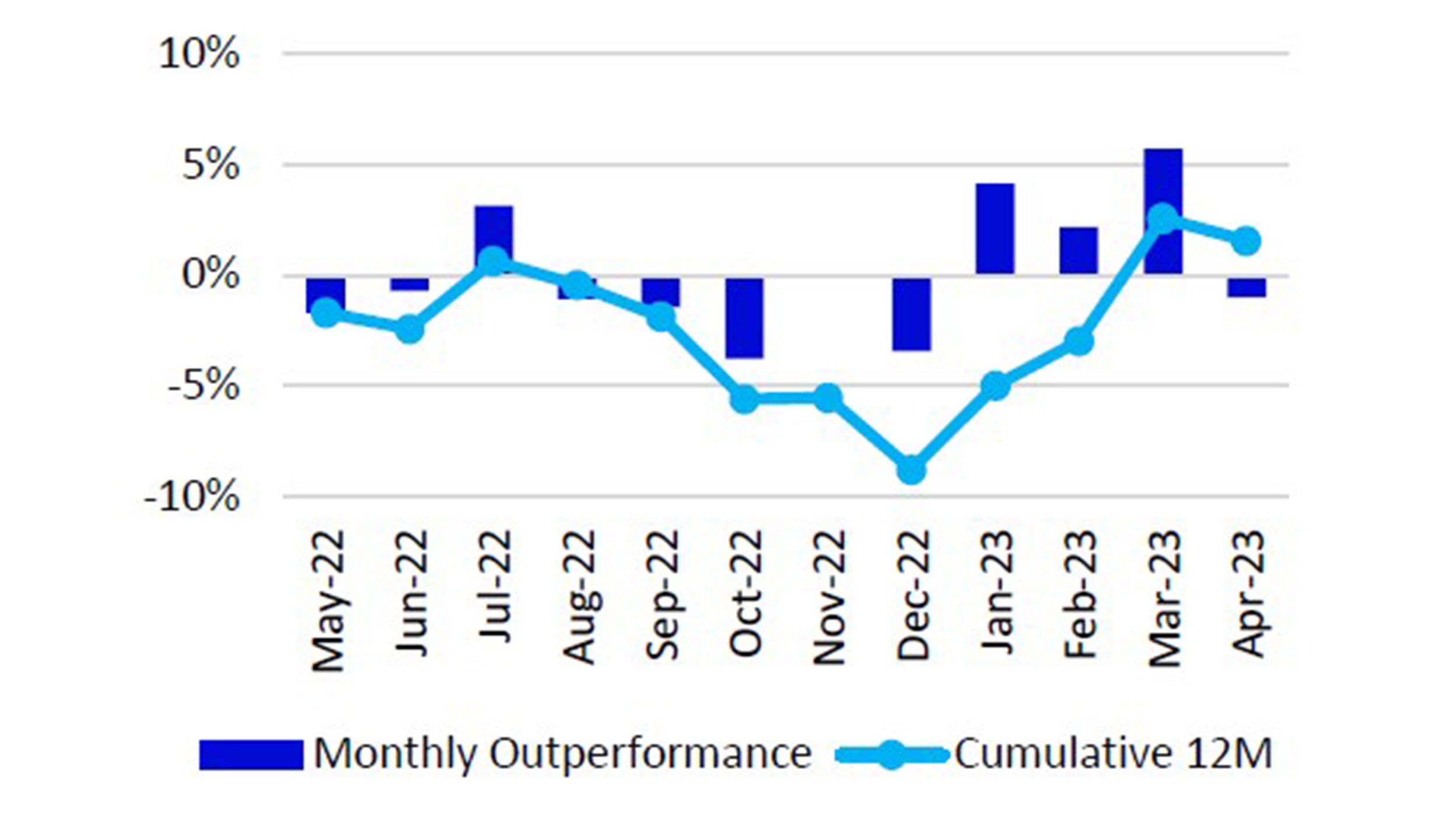 Monthly performance Nasdaq-100 vs. S&P 500