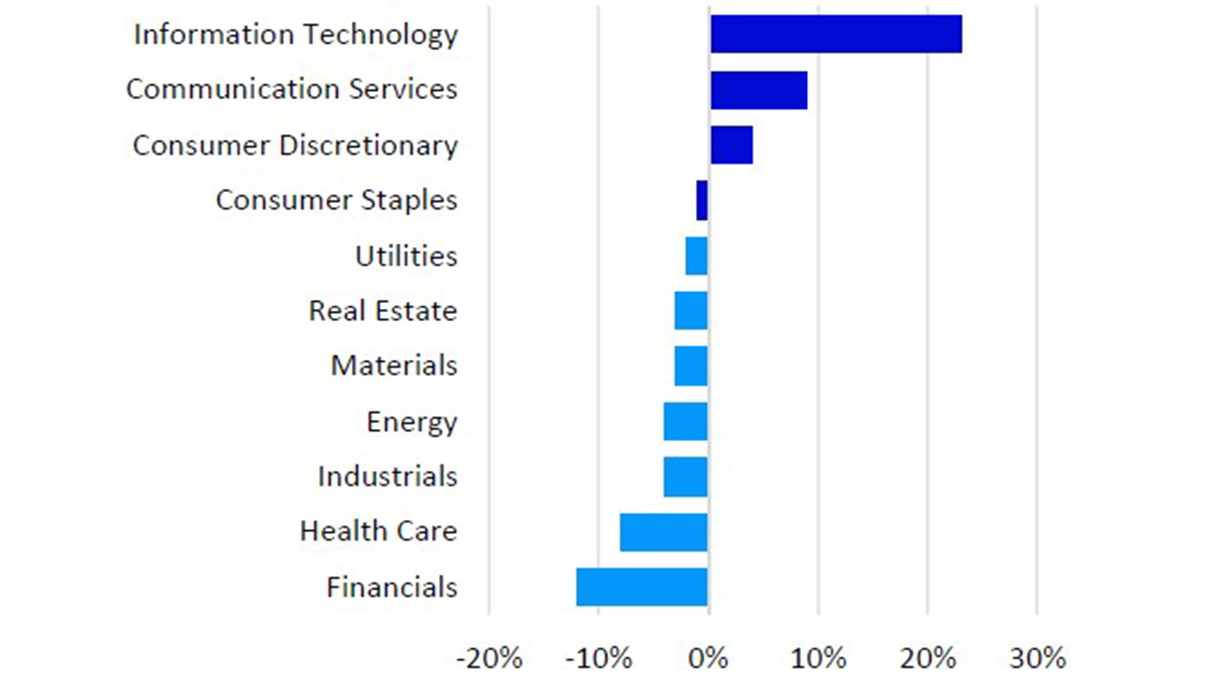 Sector weightings Nasdaq-100 vs. S&P 500