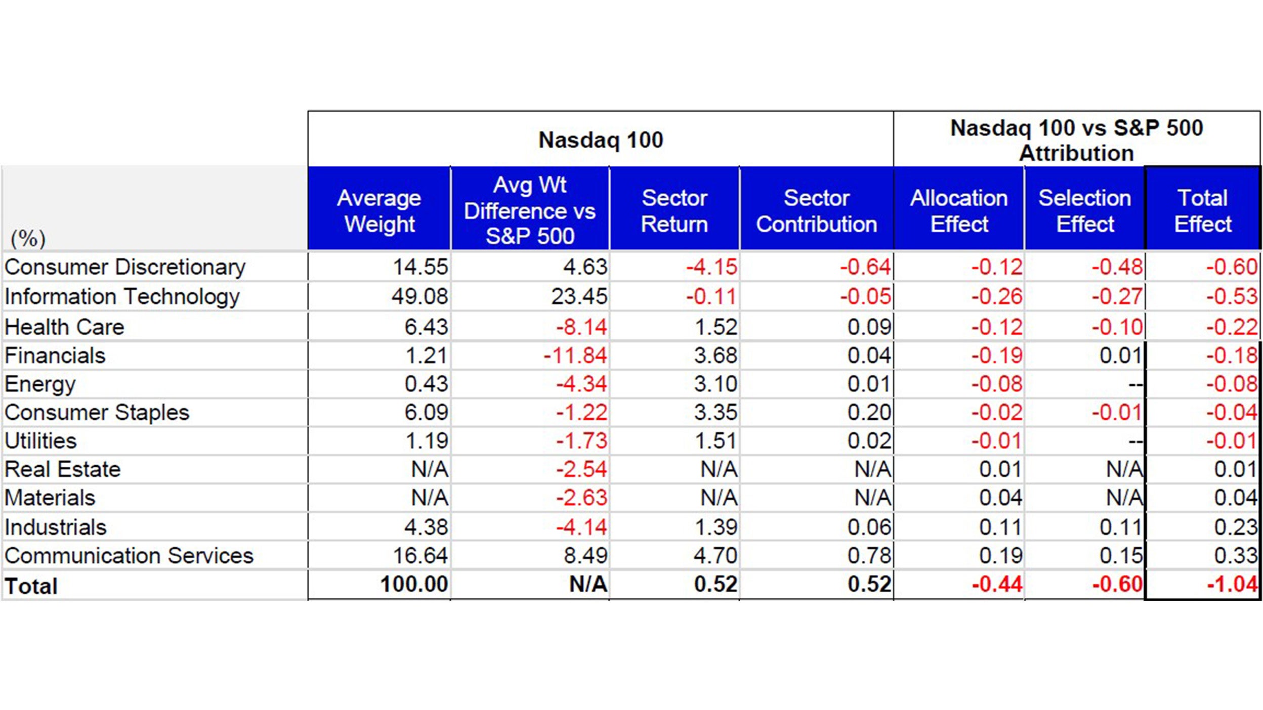 April Attribution: Nasdaq 100 vs the S&P 500 