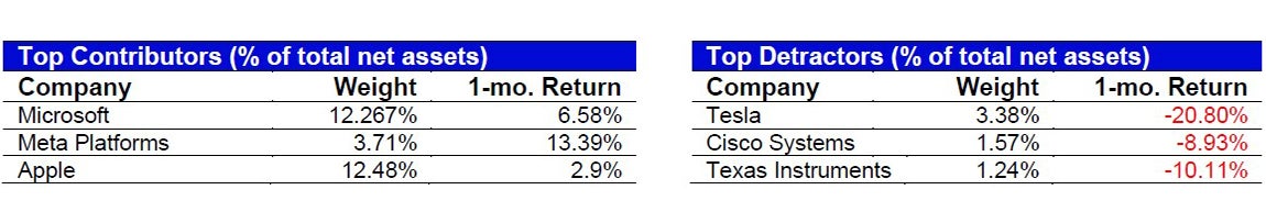 April’s Top Contributors/Detractors relative to the S&P 500 