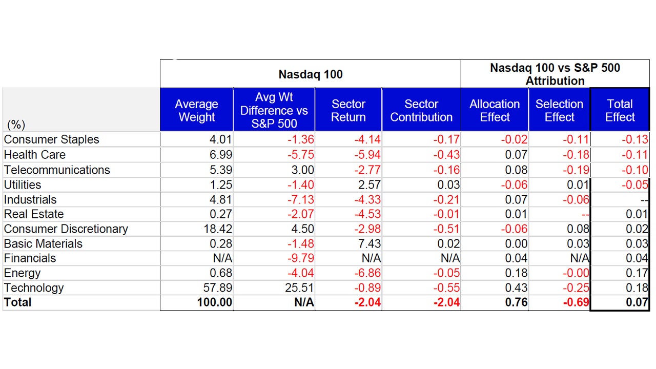 October Attribution: Nasdaq 100 vs the S&P 500 