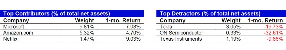 October’s Top Contributors/Detractors relative to the S&P 500 