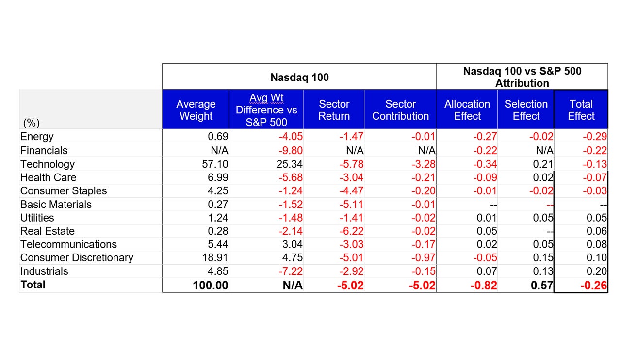 September Attribution: Nasdaq 100 vs the S&P 500