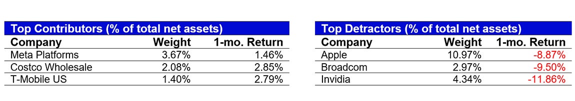 September’s Top Contributors/Detractors relative to the S&P 500