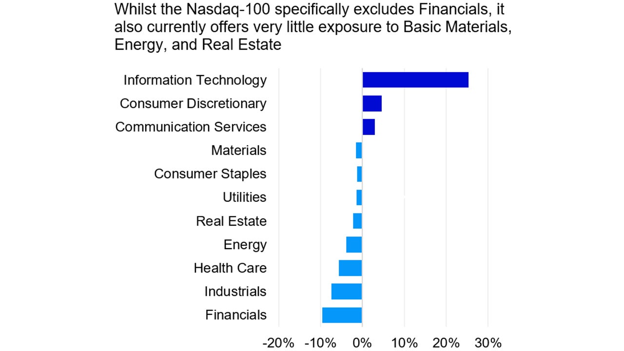 Sector weightings Nasdaq-100 vs. S&P 500