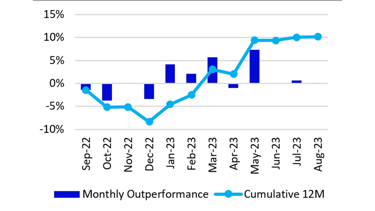 Monthly performance Nasdaq-100 vs. S&P 500