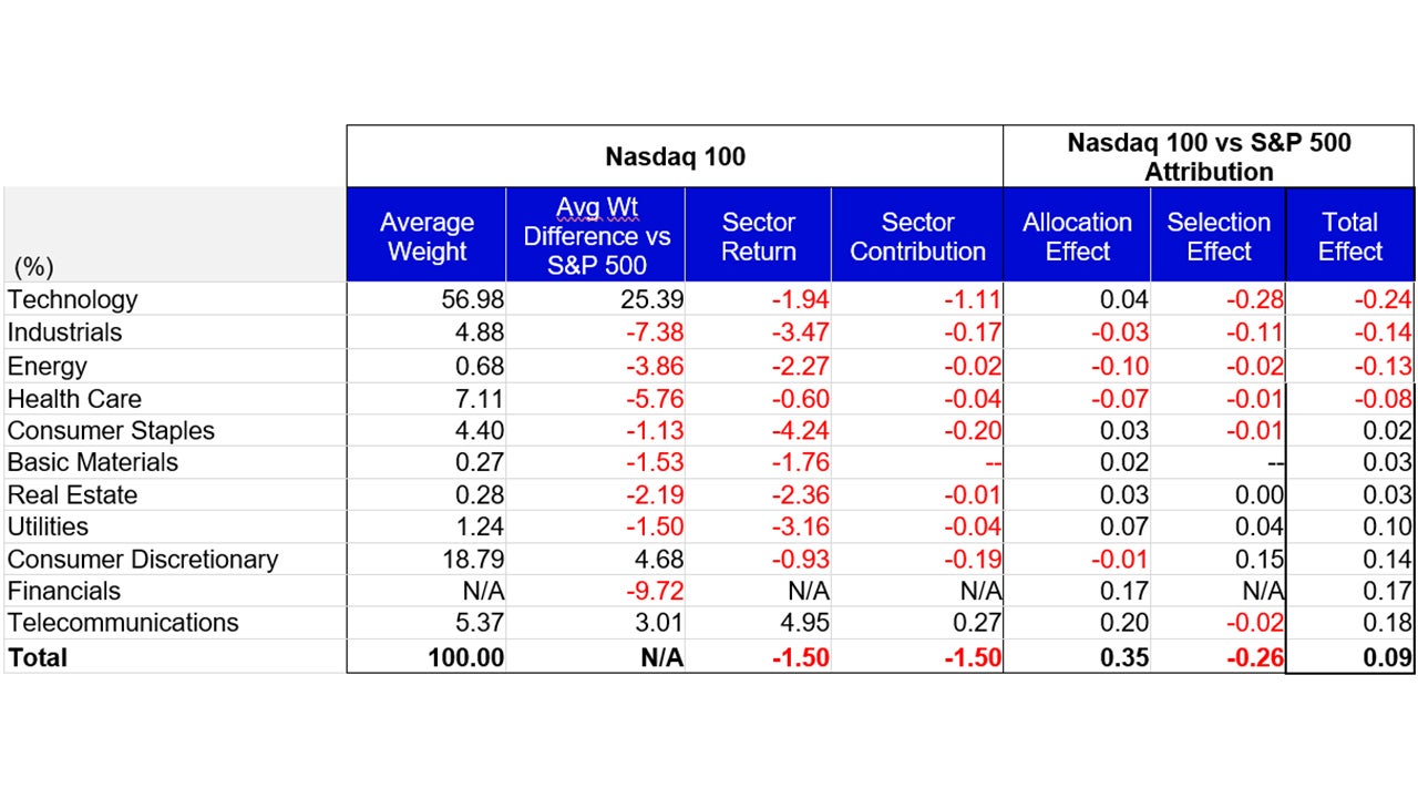 August Attribution Nasdaq 100 vs the S&P 500