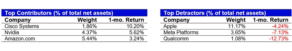 August’s Top Contributors/Detractors relative to the S&P 500