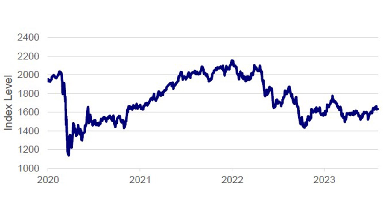 FTSE EPRA Global REIT Index