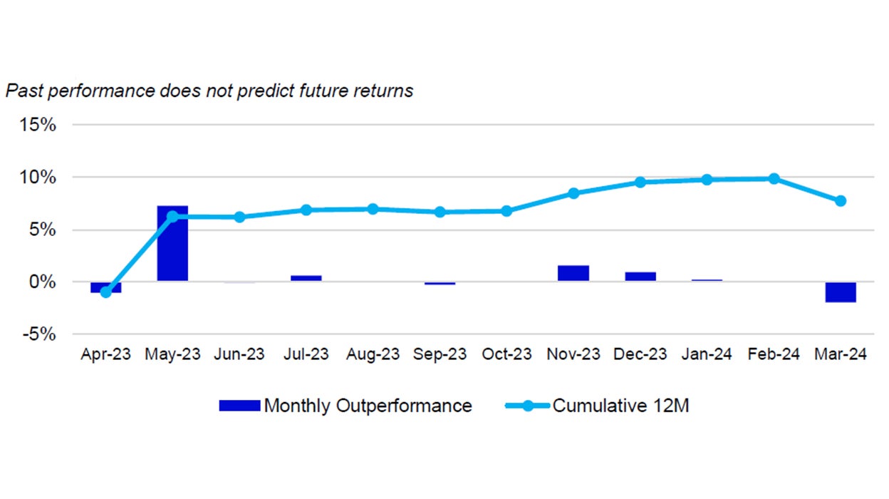 Monthly performance Nasdaq-100 vs. S&P 500 