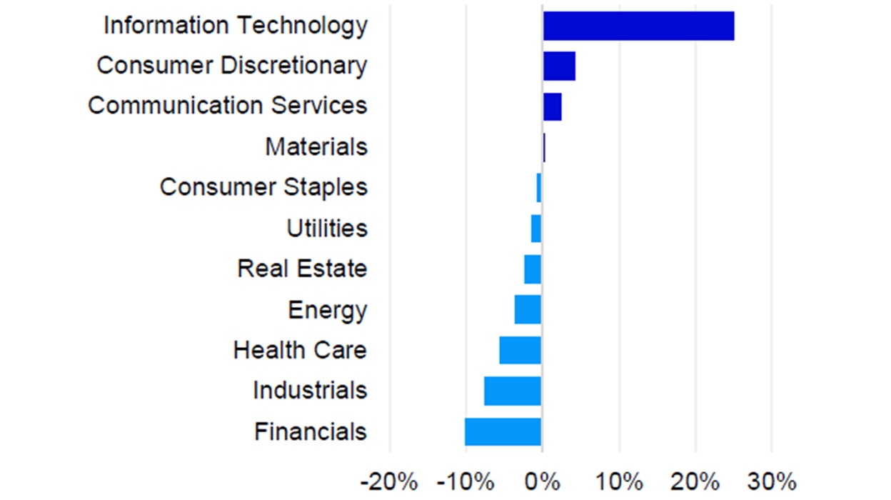 Sector weightings Nasdaq-100 vs. S&P 500 