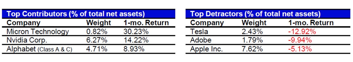 March's Top Contributors/Detractors relative to the S&P 500 